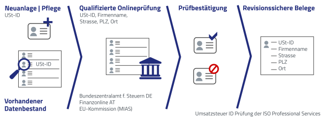 USTID-Prüfung_v4_GER-2024