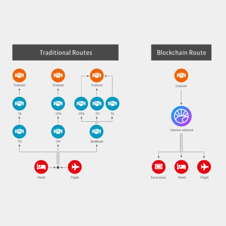 Blockchain Vorteile