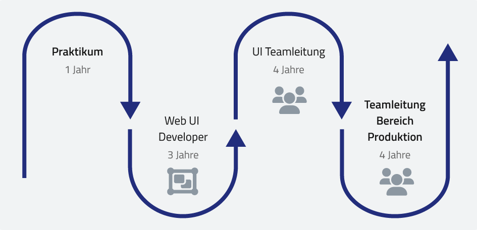 ISO-Gruppe - Karriere vom Praktikum zur Teamleitung