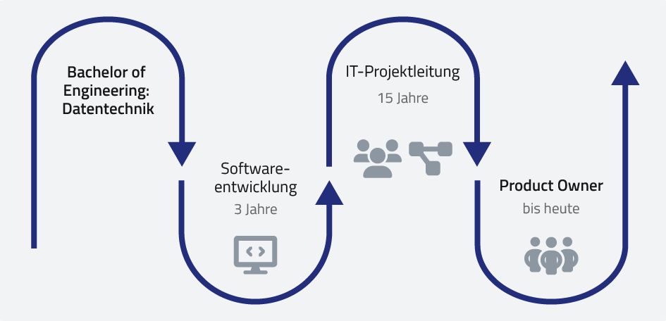 ISO-Gruppe - Karriere vom Bachelor zum Product Owner