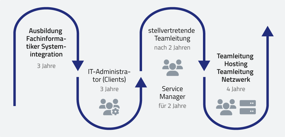 ISO-Gruppe - Karriere von der Ausbildung zur Teamleitung