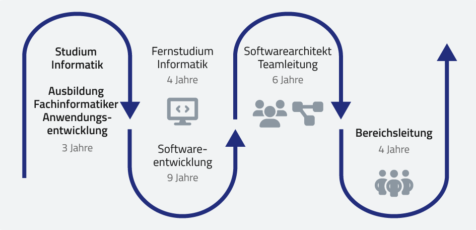 ISO-Gruppe - Karriere vom Studium zum Bereichsleiter