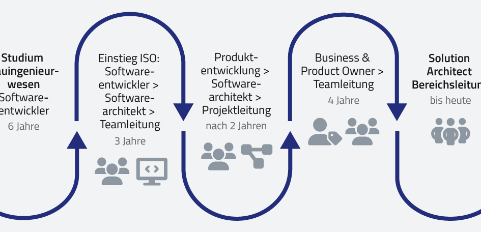 ISO-Gruppe - Karriere vom Studium zum Solution-Architect Bereichsleiter