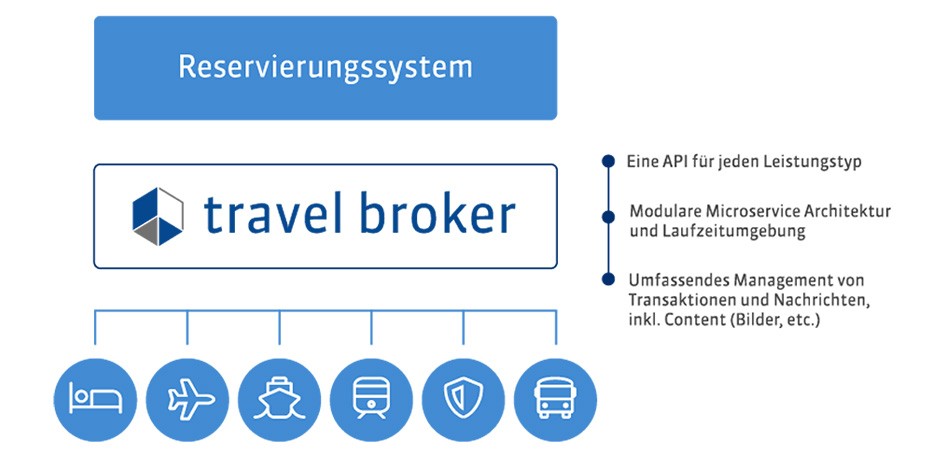 Travel Broker API Hub