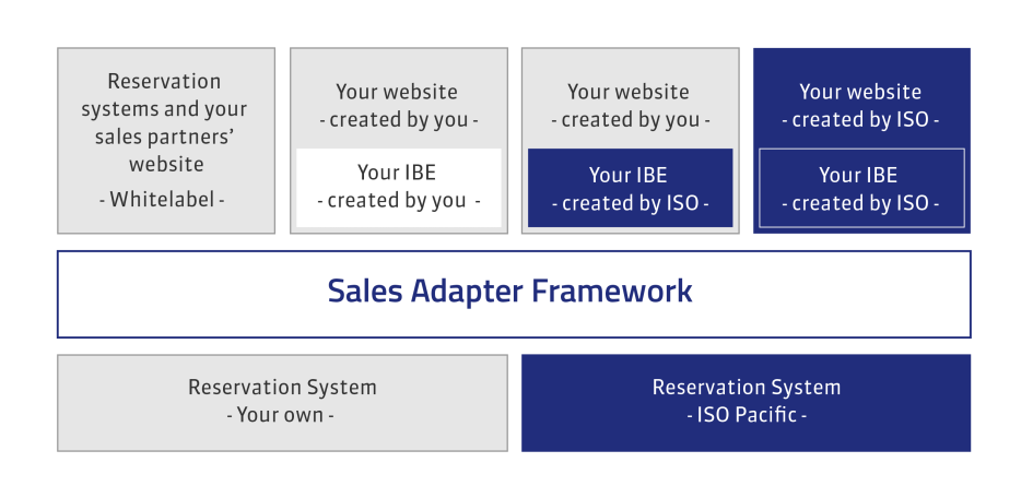 Sales Adapter Framework