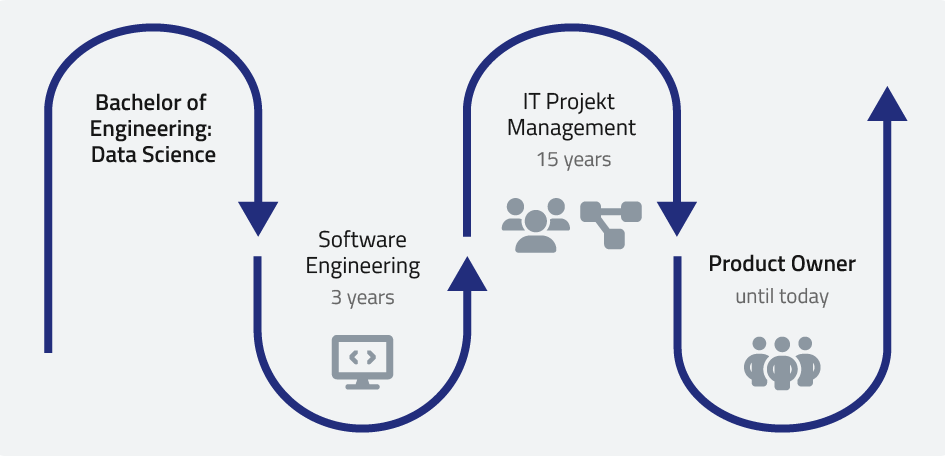 ISO-Gruppe - Career from Bachelor to Product Owner
