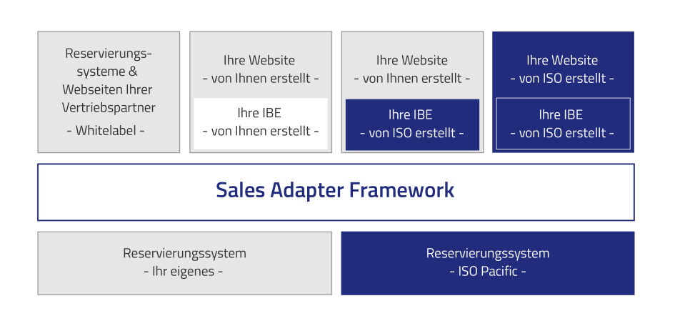 Sales Adapter Framework