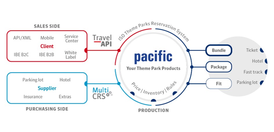 Infografik Pacific Freizeitparks