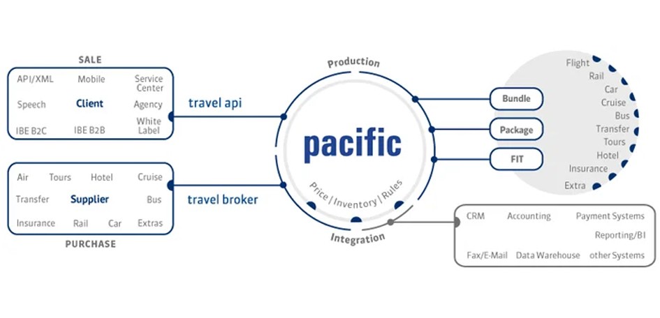 Pacific Tour Operator 