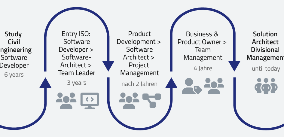 ISO-Gruppe - Career from studies to Solution Architect Divisional Manager