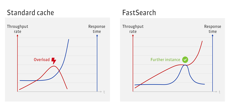 FastSearch Performance DE