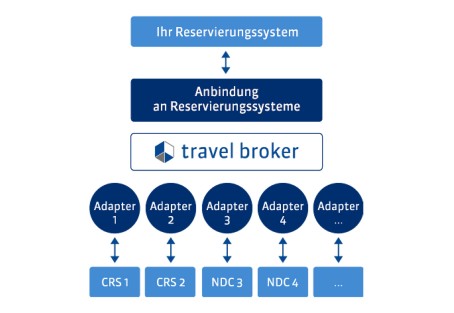 Travel Broker Funktionen