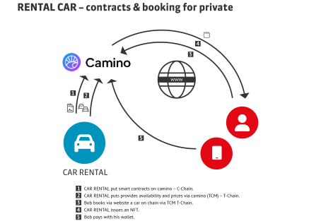 Blockchain contracts and booking for private