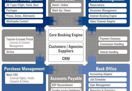 Dynamic travel compenents