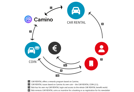 Blockchain Loyalty Program Rental Car